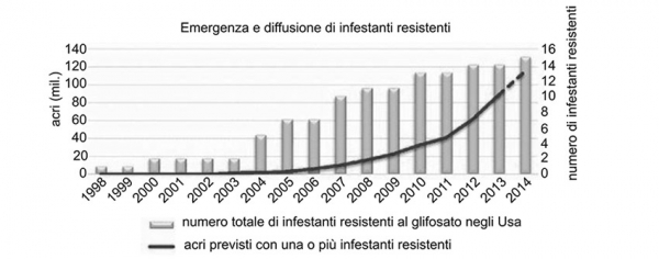Tabella-Emergenza-e-diffusione-di -infestanti-e-resistenti